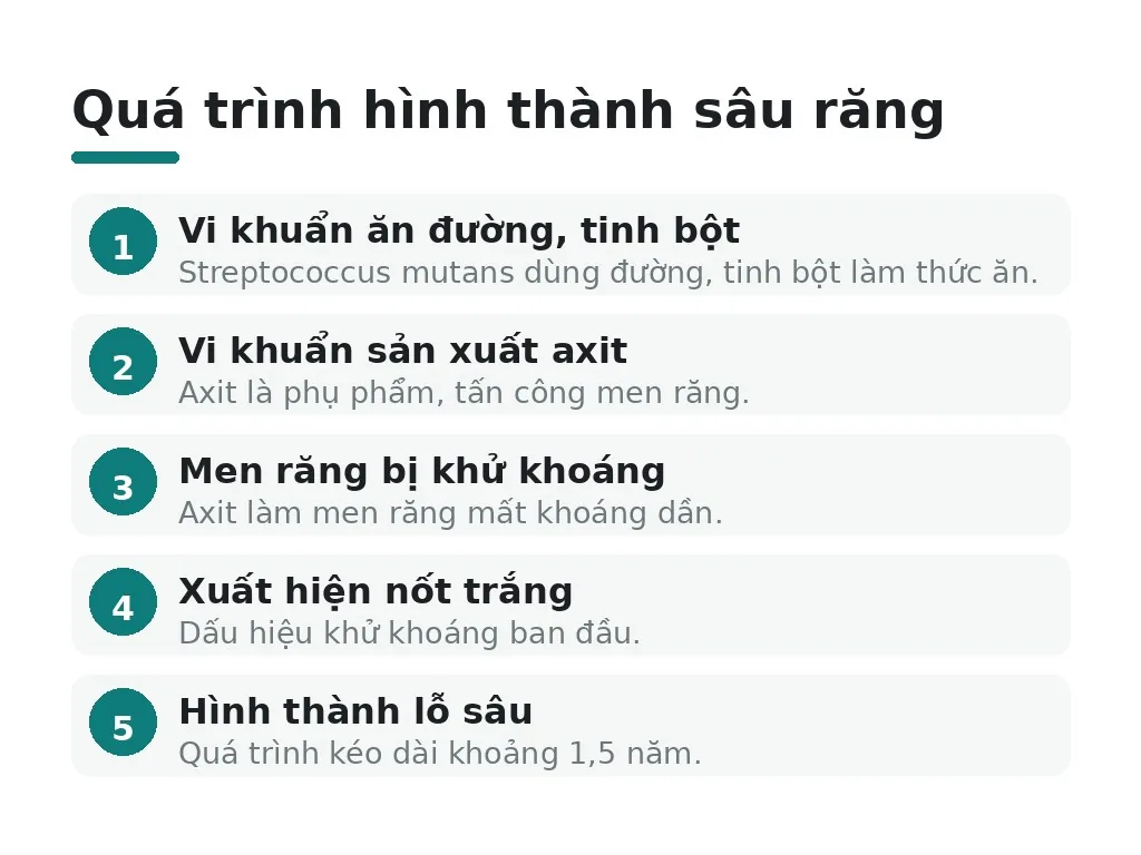 Quá trình hình thành sâu răng