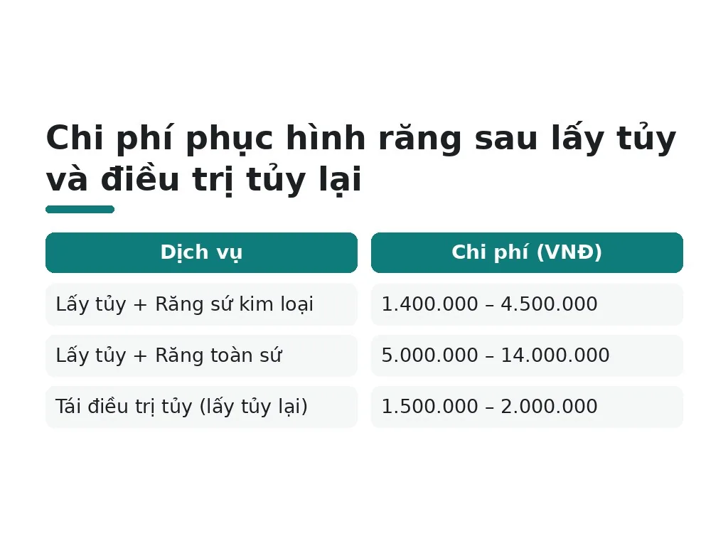 Chi phí phục hình & tái điều trị (lấy tủy lại)