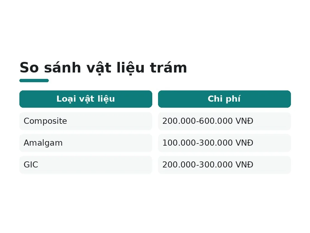 Tại sao chi phí trám răng sâu khác nhau?