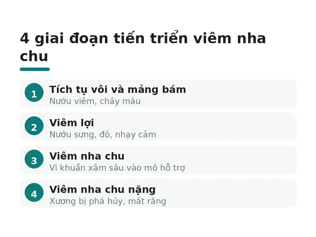 Viêm nha chu tiến triển thế nào nếu không điều trị