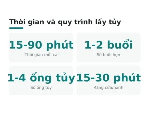 Thời gian và quy trình lấy tủy
