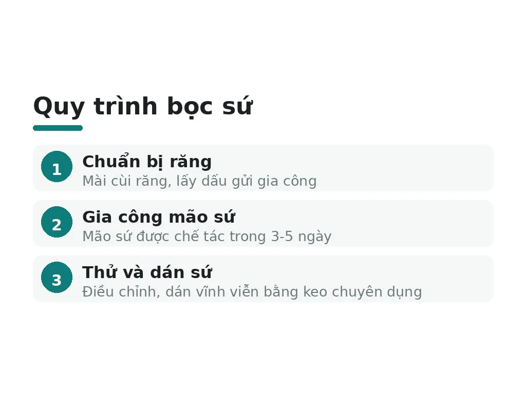 Chi phí, thời gian và quy trình bọc sứ