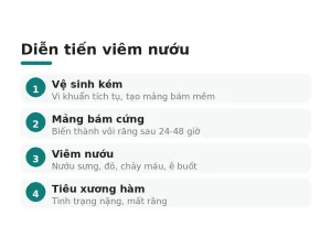 Diễn tiến viêm nướu
