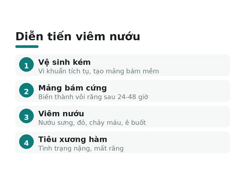 Diễn tiến viêm nướu