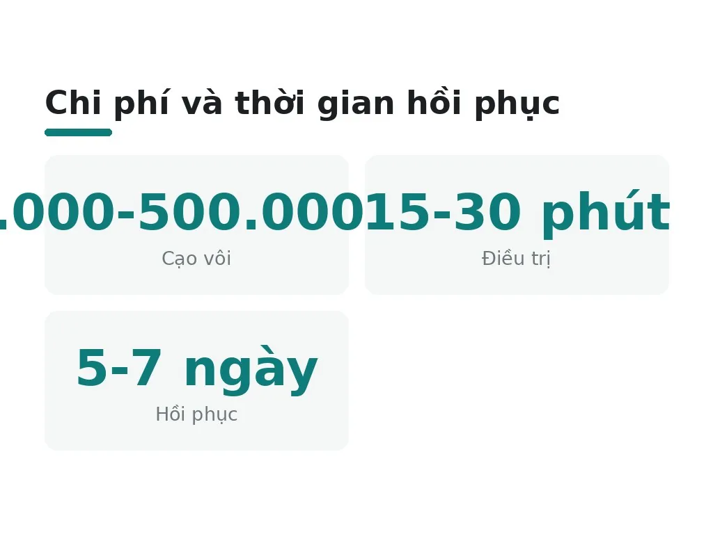 Chi phí và thời gian hồi phục