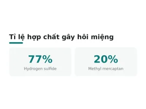 Tỉ lệ hợp chất gây hôi miệng