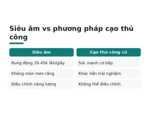 Siêu âm vs phương pháp cạo thủ công