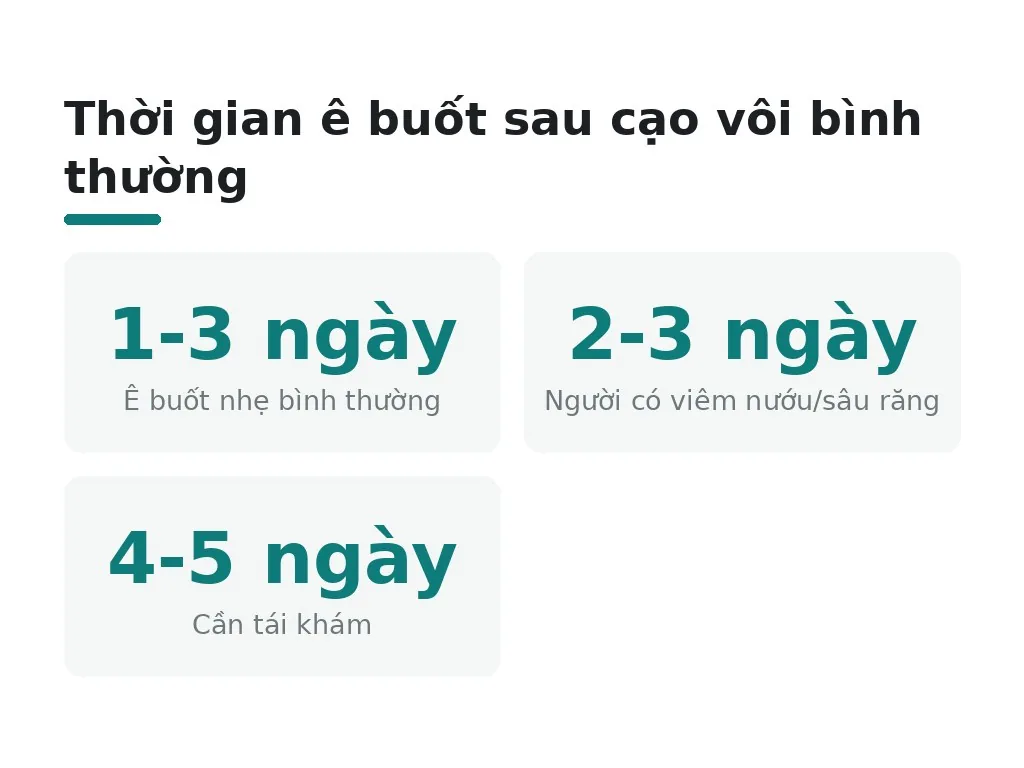 Thời gian ê buốt sau cạo vôi bình thường