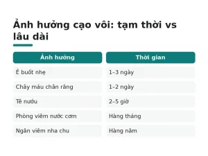 Ảnh hưởng cạo vôi: tạm thời vs lâu dài