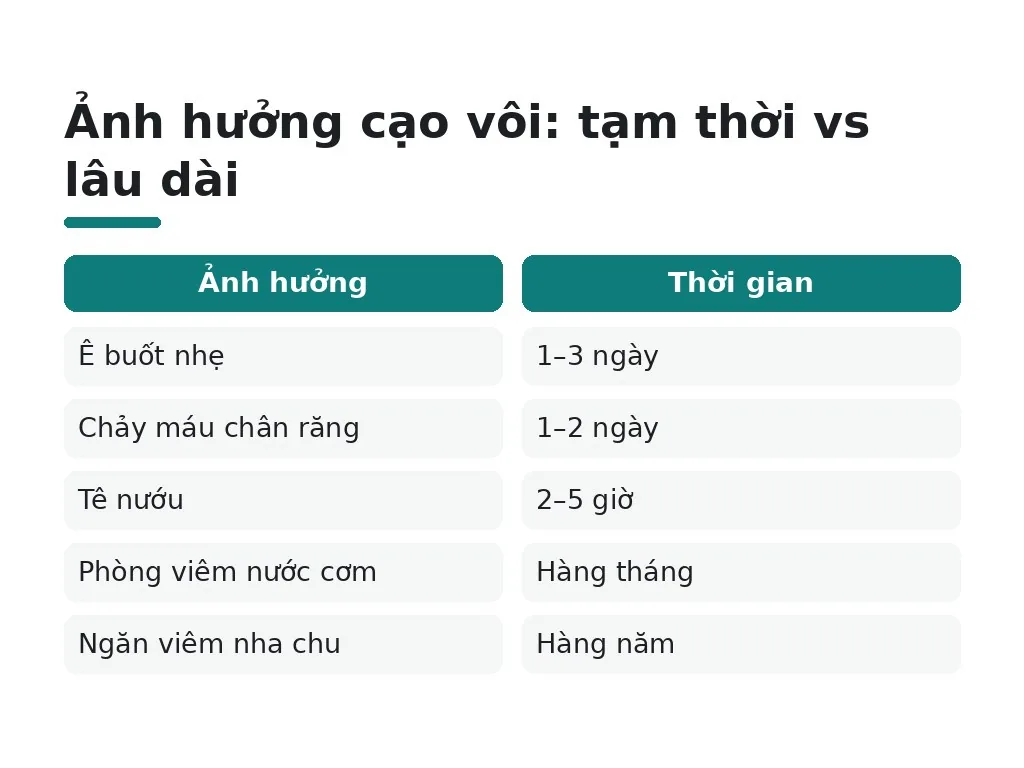 Ảnh hưởng cạo vôi: tạm thời vs lâu dài