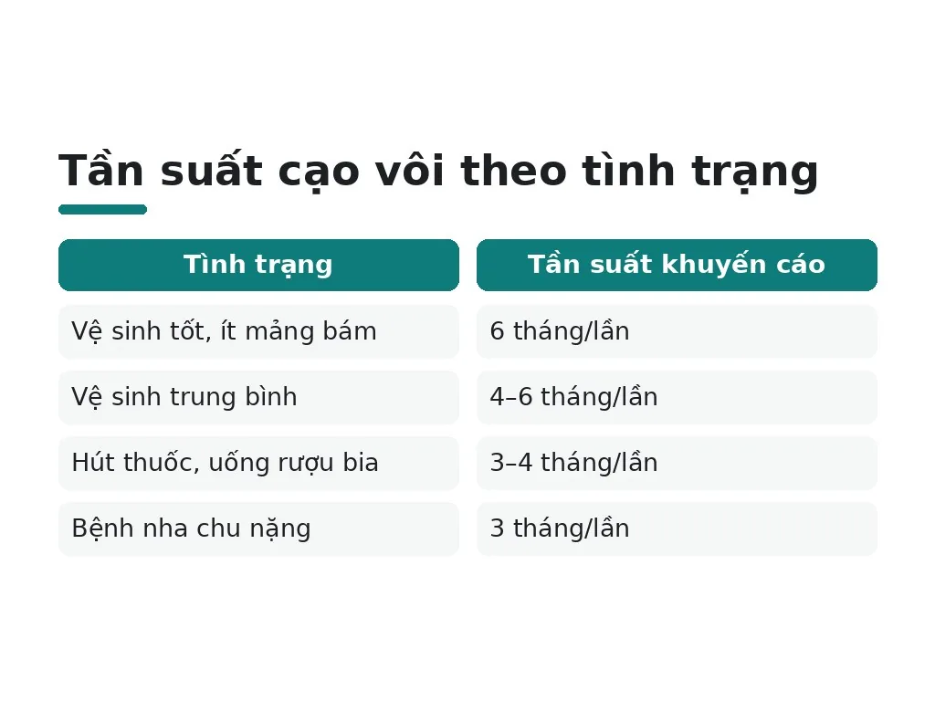 Nên cạo vôi bao lâu một lần?