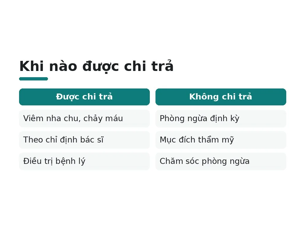 Cạo vôi răng có được bảo hiểm y tế chi trả không?