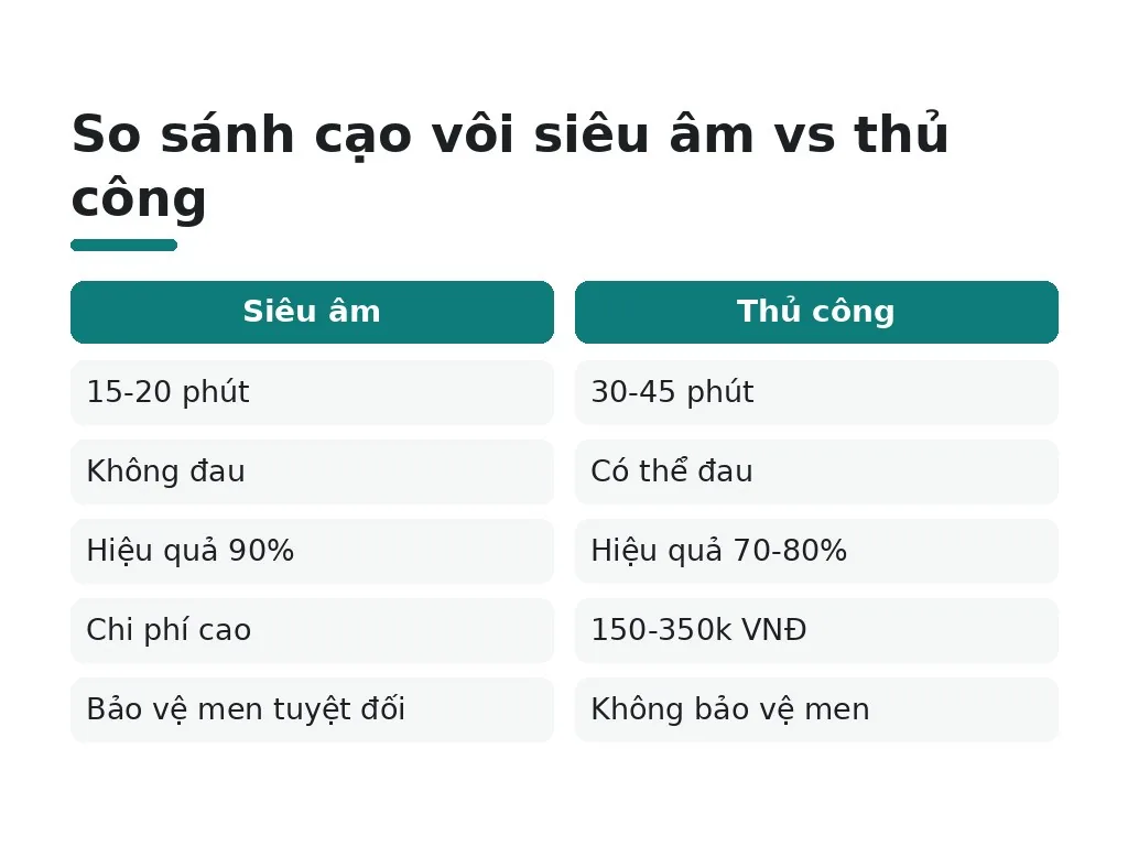 Ưu điểm của cạo vôi siêu âm