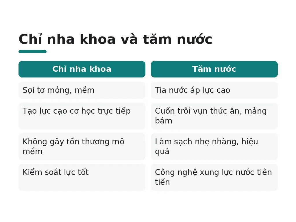 Chỉ nha khoa và tăm nước: công cụ làm sạch kẽ răng cơ bản