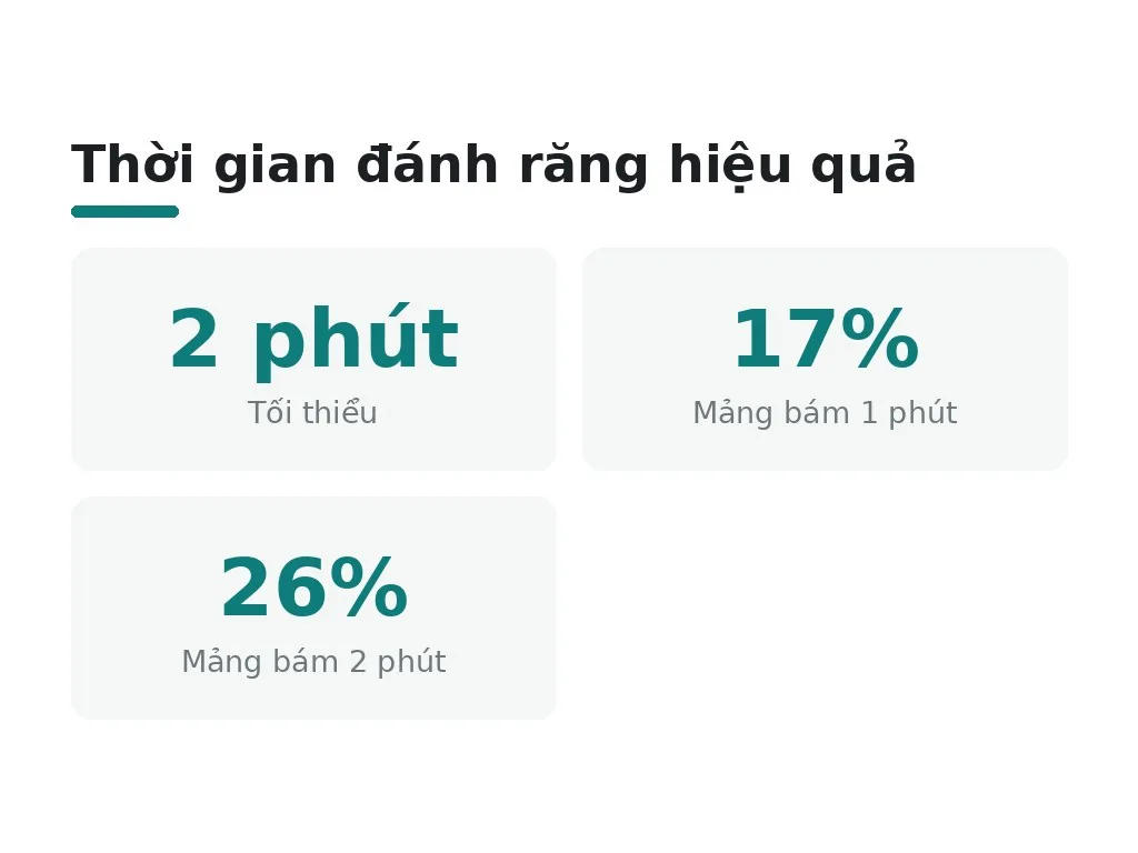Thời gian và thời điểm đánh răng tối ưu