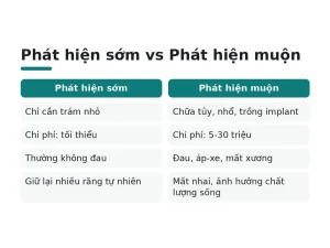 Phát hiện sớm vs Phát hiện muộn