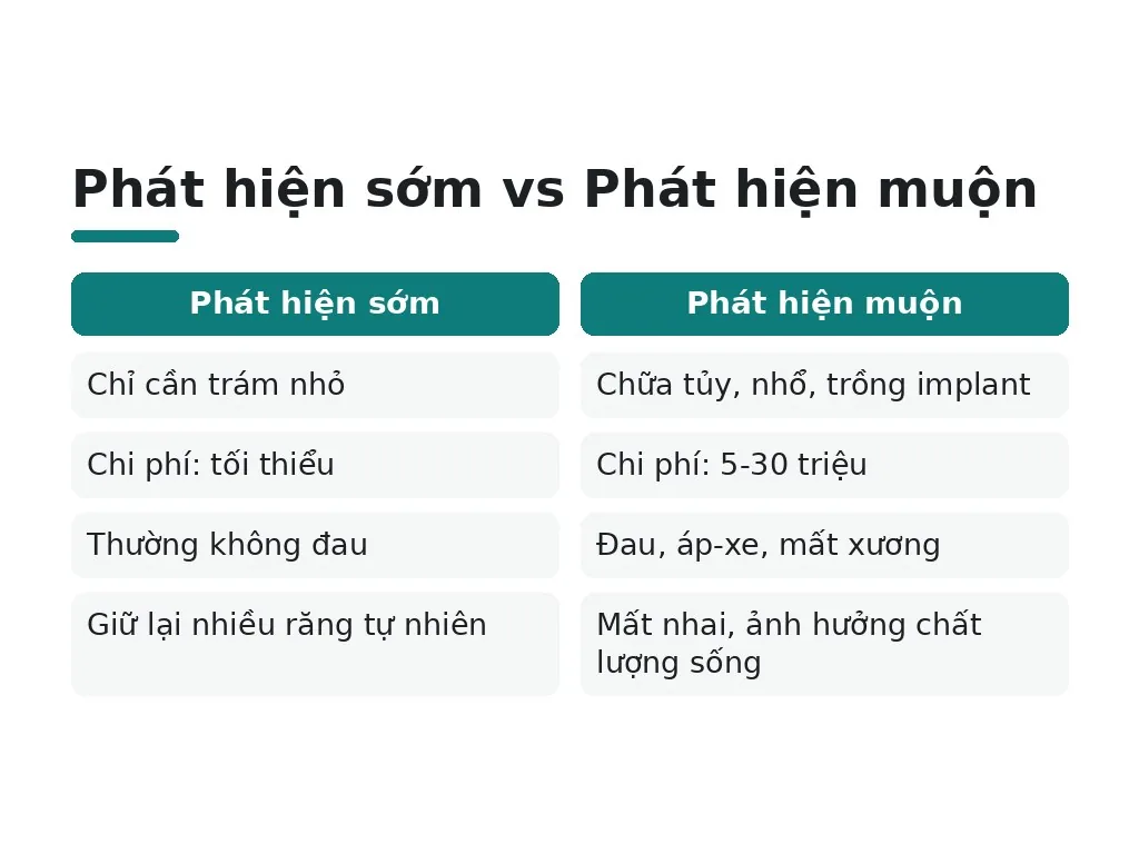 Phát hiện sớm vs Phát hiện muộn