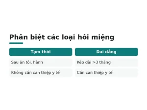 Phân biệt các loại hôi miệng