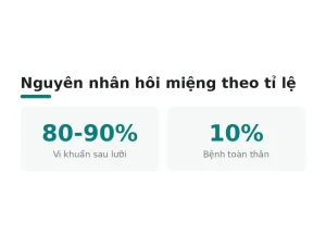Nguyên nhân hôi miệng theo tỉ lệ