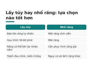 Lấy tủy hay nhổ răng: lựa chọn nào tốt hơn