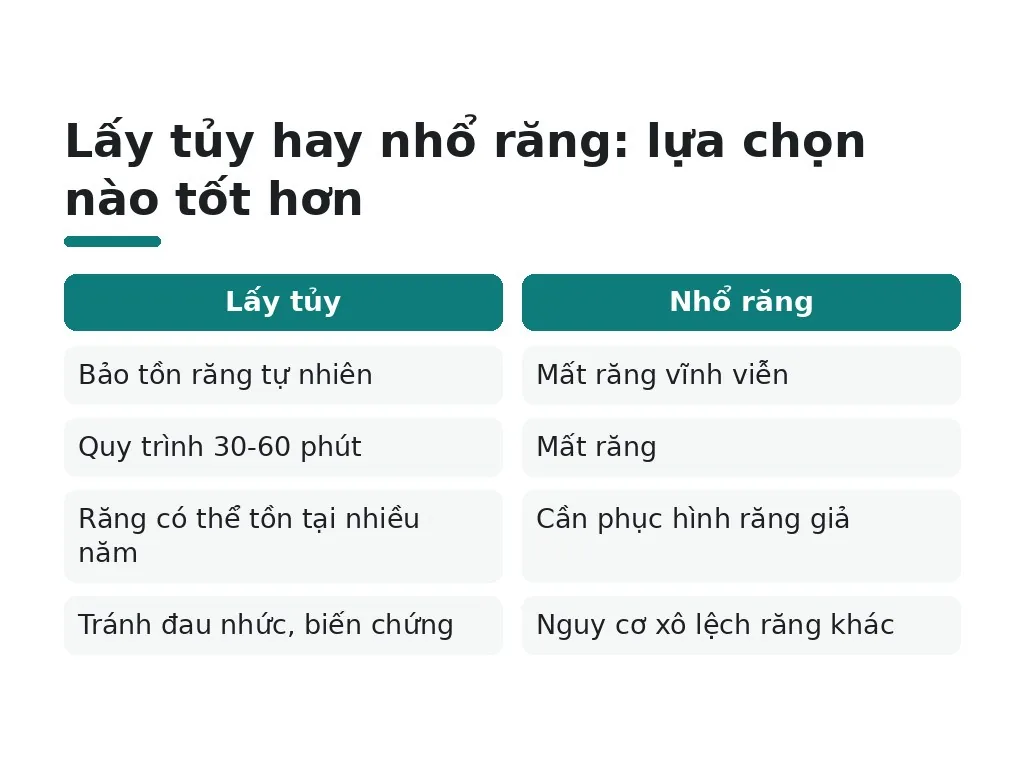 Lấy tủy hay nhổ răng: lựa chọn nào tốt hơn