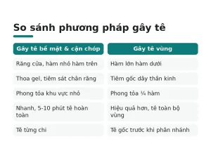 So sánh phương pháp gây tê
