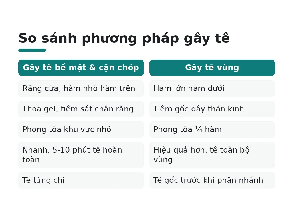 So sánh phương pháp gây tê