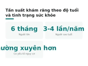 Tần suất khám răng theo độ tuổi và tình trạng sức khỏe