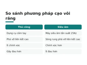 So sánh phương pháp cạo vôi răng