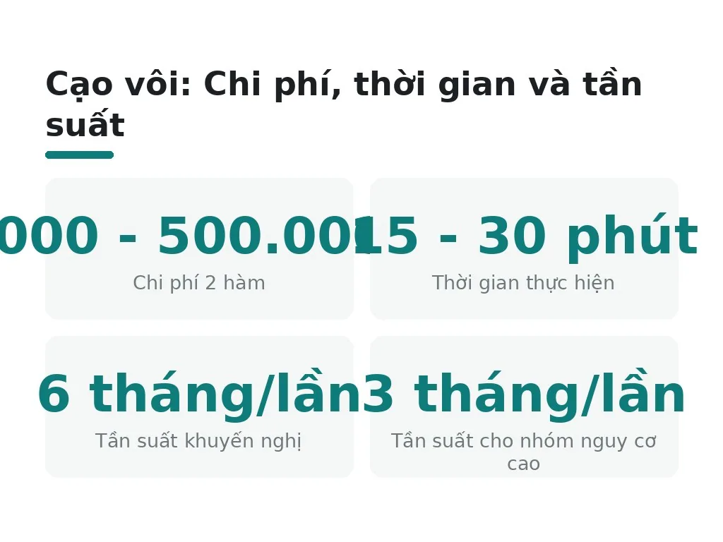 Chi phí, thời gian và những lưu ý khi cạo vôi