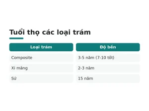 Tuổi thọ các loại trám