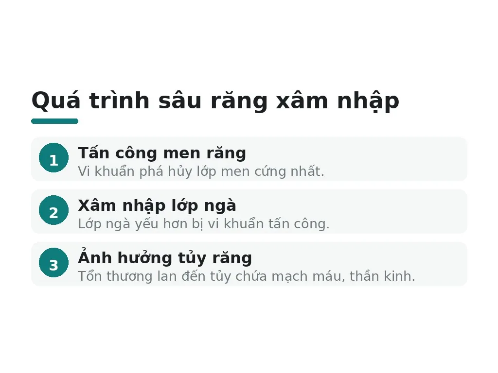 Quá trình sâu răng xâm nhập