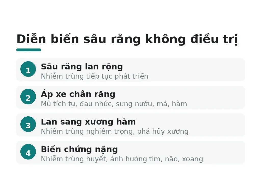 Biến chứng khi sâu răng không điều trị