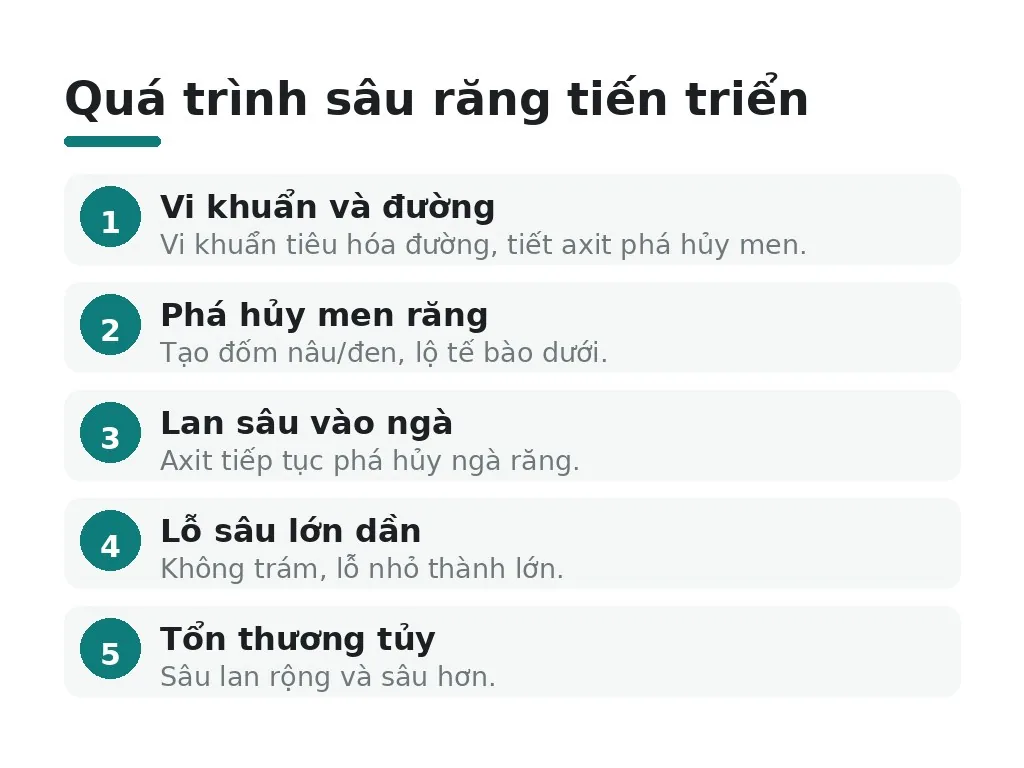Quá trình sâu răng tiến triển
