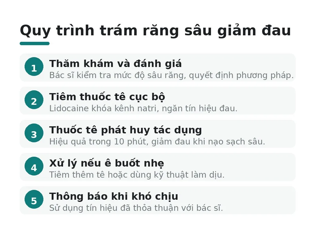 Trám răng sâu có đau không: sự thật từ bác sĩ nha khoa