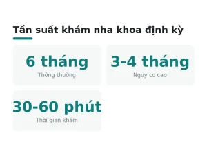 Tần suất khám nha khoa định kỳ