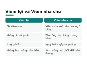 Viêm lợi và Viêm nha chu