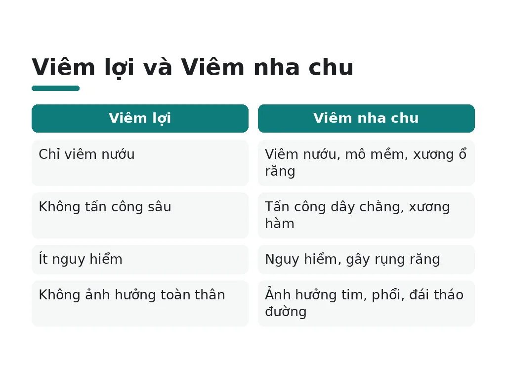 Viêm lợi và Viêm nha chu