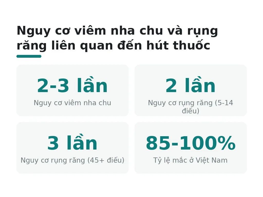 Yếu tố tăng nguy cơ viêm nha chu và rụng răng