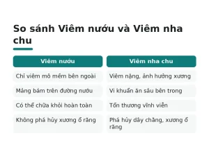 So sánh Viêm nướu và Viêm nha chu