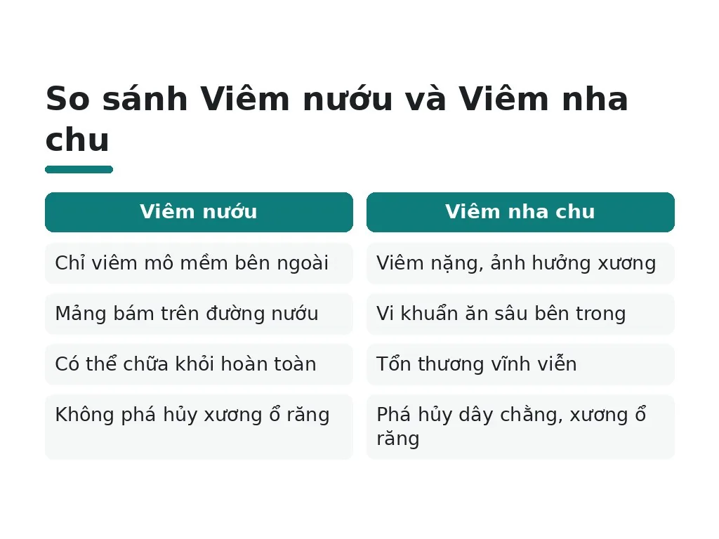 So sánh Viêm nướu và Viêm nha chu