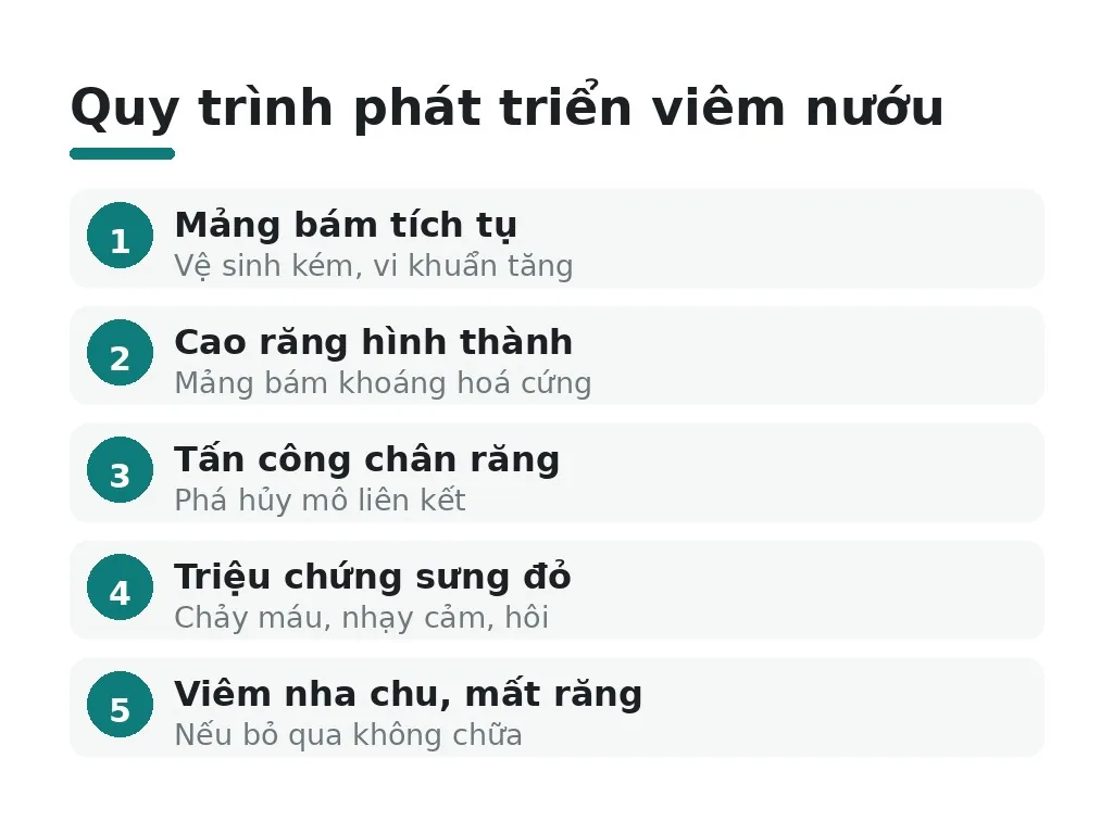 Viêm nướu là gì và tại sao nó kéo dài?