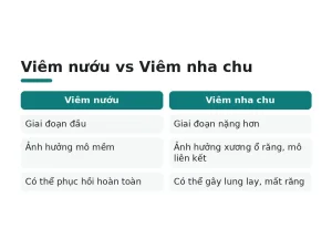 Viêm nướu vs Viêm nha chu