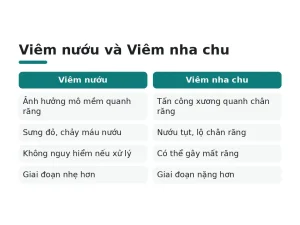 Viêm nướu và Viêm nha chu